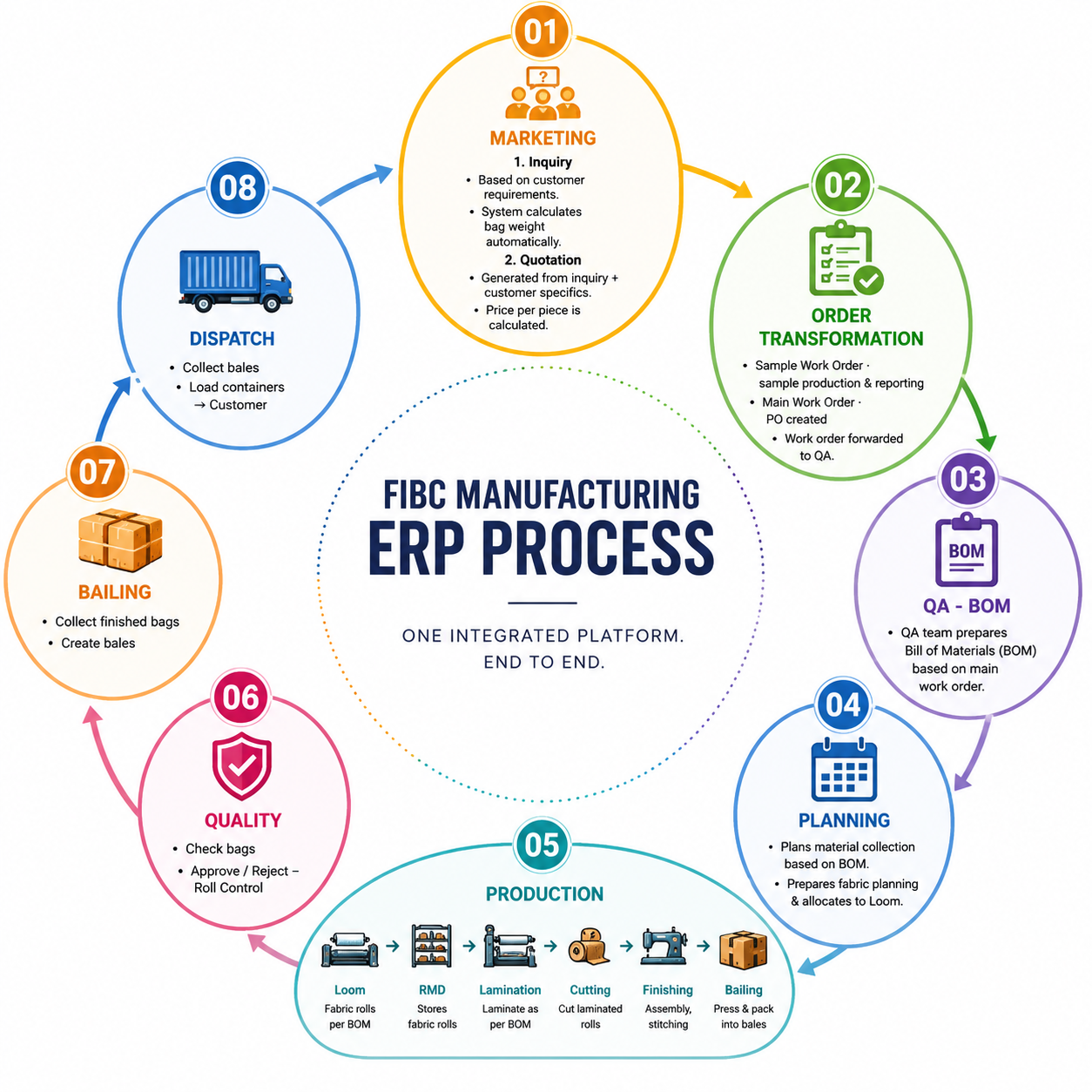FIBC ERP Flow